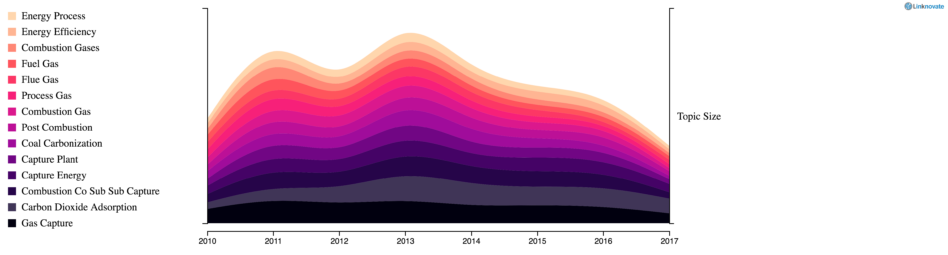 CO2CC trends