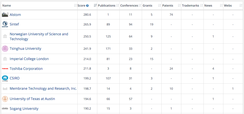 Top 10 CO2CC Leaders