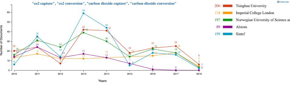 Top 5 Leaders in CO2CC