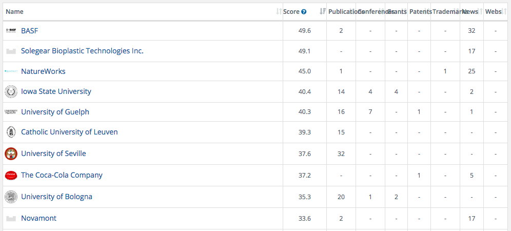 Top 10 Bioplastics Leaders