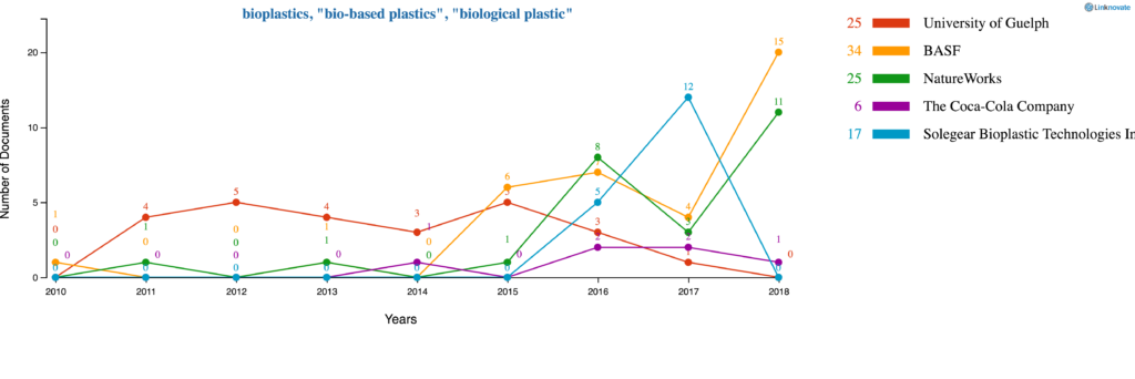 Top 5 Leaders in Bioplastics