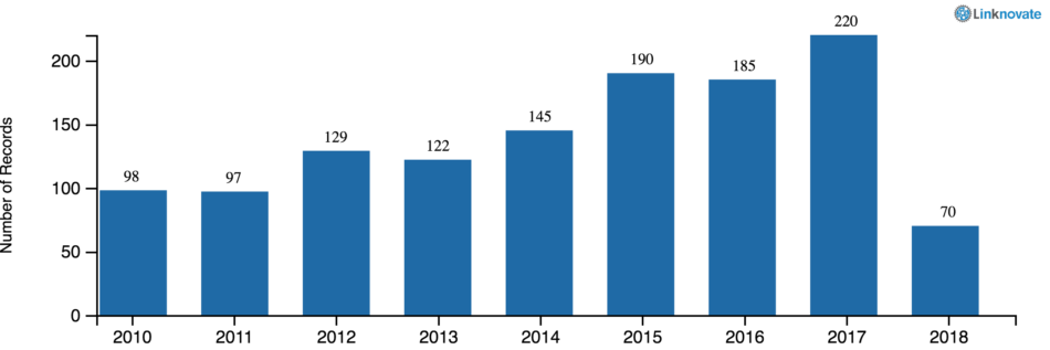 Biowaste Valorization Evolution