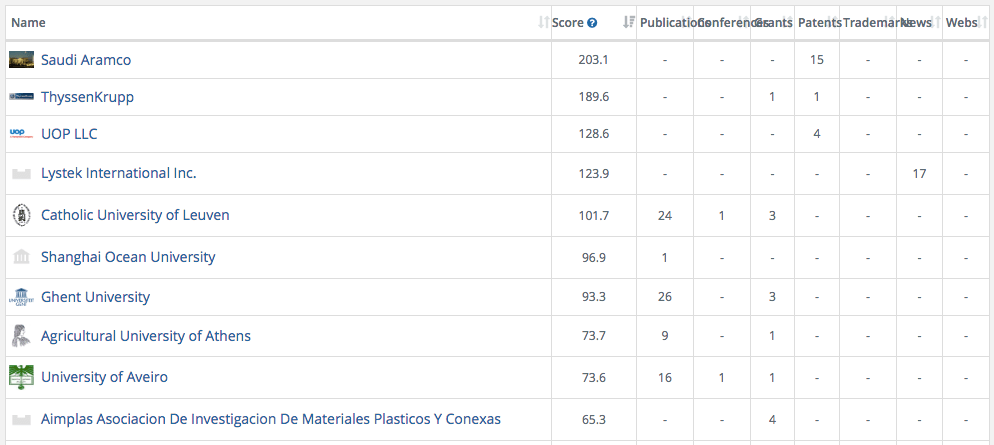 Top 10 organizations in biowaste valorization