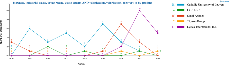 Top 5 biowaste valorization