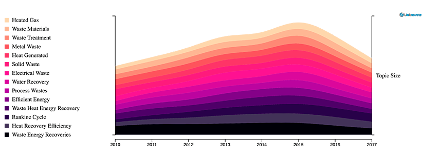 Waste Recovery Trends