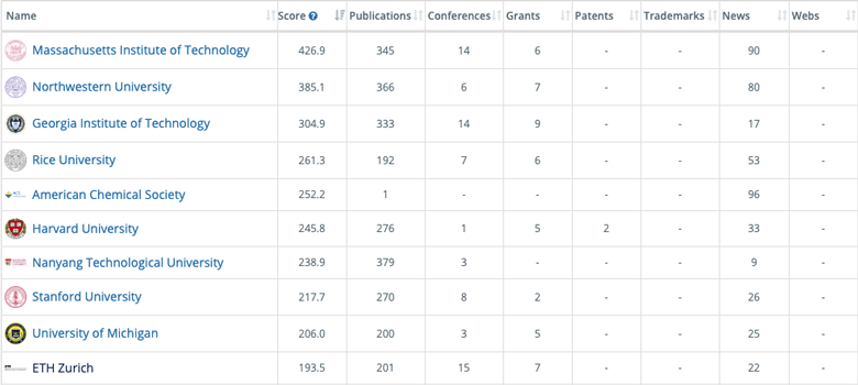 Top 10 organizations worldwide innovating in nanotechnology for the Chemistry and Plastics Industries. Source: Linknovate.com