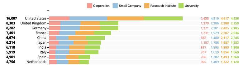 Top countries worldwide active in Nanotechnology for the Chemistry and Plastics Industries. Source: Linknovate.com