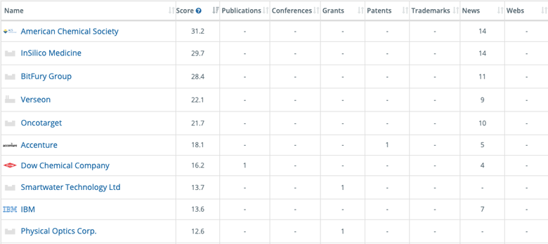 Top 10 organizations worldwide innovating in Blockchain for the Chemistry and Plastics Industries. Source: Linknovate.com