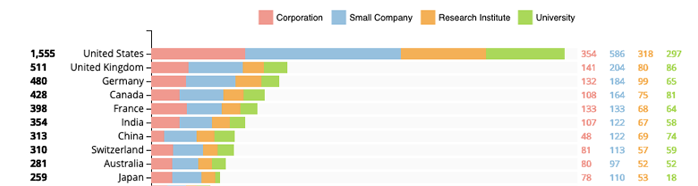 Top countries worldwide active in Blockchain for the Chemistry and Plastics Industries. Source: Linknovate.com