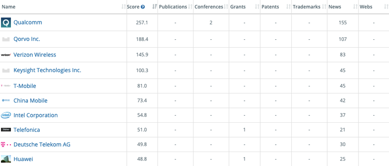 Top 10 organizations worldwide innovating in 5G technology for the Chemistry and Plastics Industries. Source: Linknovate.com