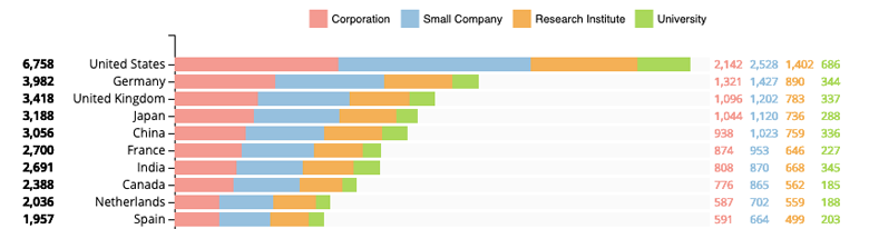 Top countries worldwide active in 5G technology for the Chemistry and Plastics Industries