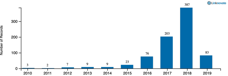 Evolution of the use of IoT technology for Water Treatment. Source: Linknovate.com