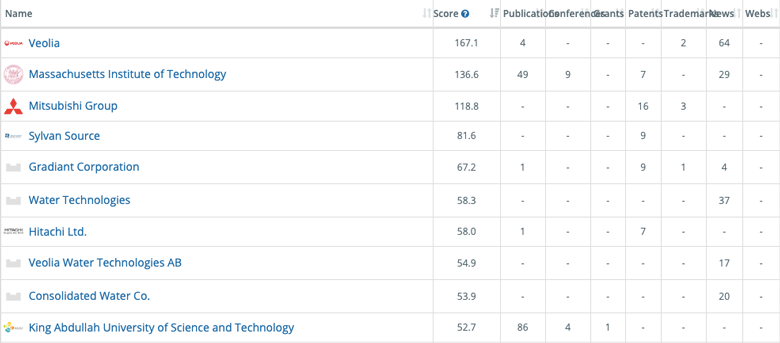 Top 10 Organizations worldwide innovating in Wastewater desalinization