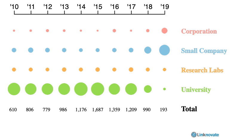 Organization prevalence (per year) in Wastewater Desalinization.