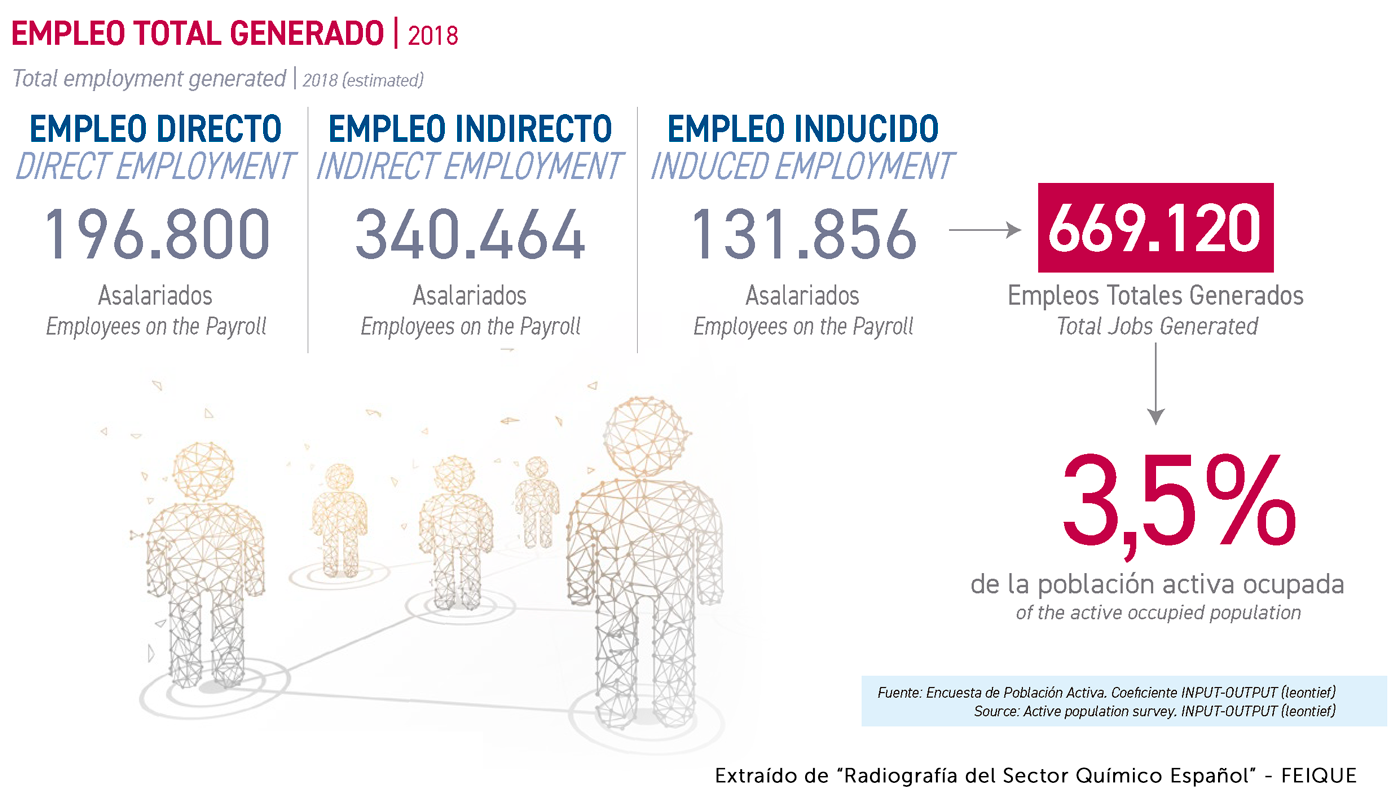 Datos Empleo Sector Químico 2018