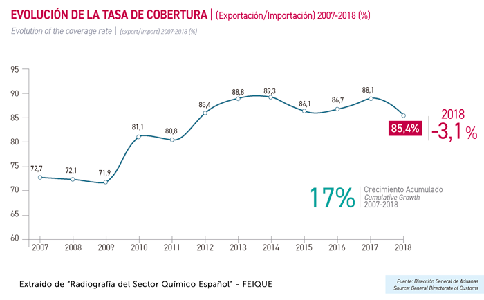 EVOLUCIÓN DE LA TASA DE COBERTURA | (Exportación/Importación) 2007-2018 (%)