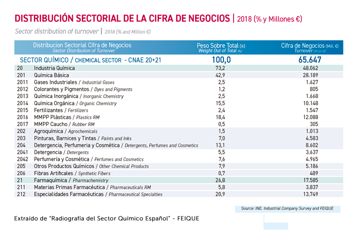 DISTRIBUCIÓN SECTORIAL DE LA CIFRA DE NEGOCIOS