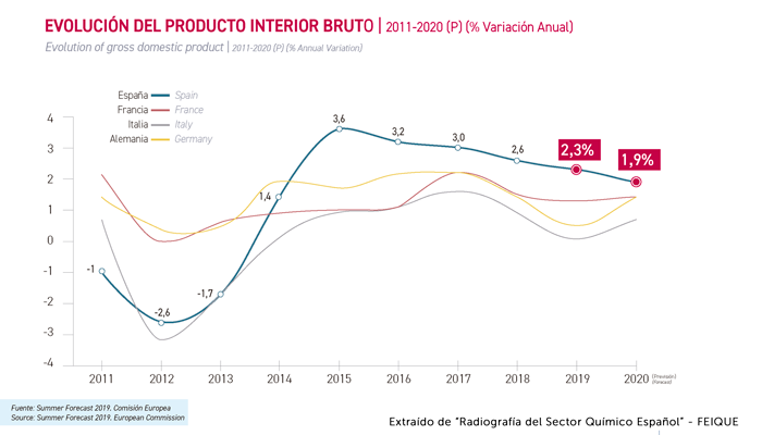 EVOLUCIÓN DEL PRODUCTO INTERIOR BRUTO | 2014-2020 (p) (% crecimiento acumulado)